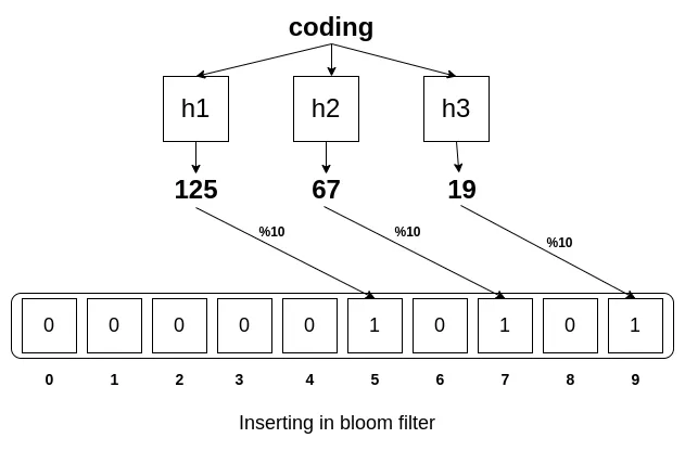 Bloom Filter