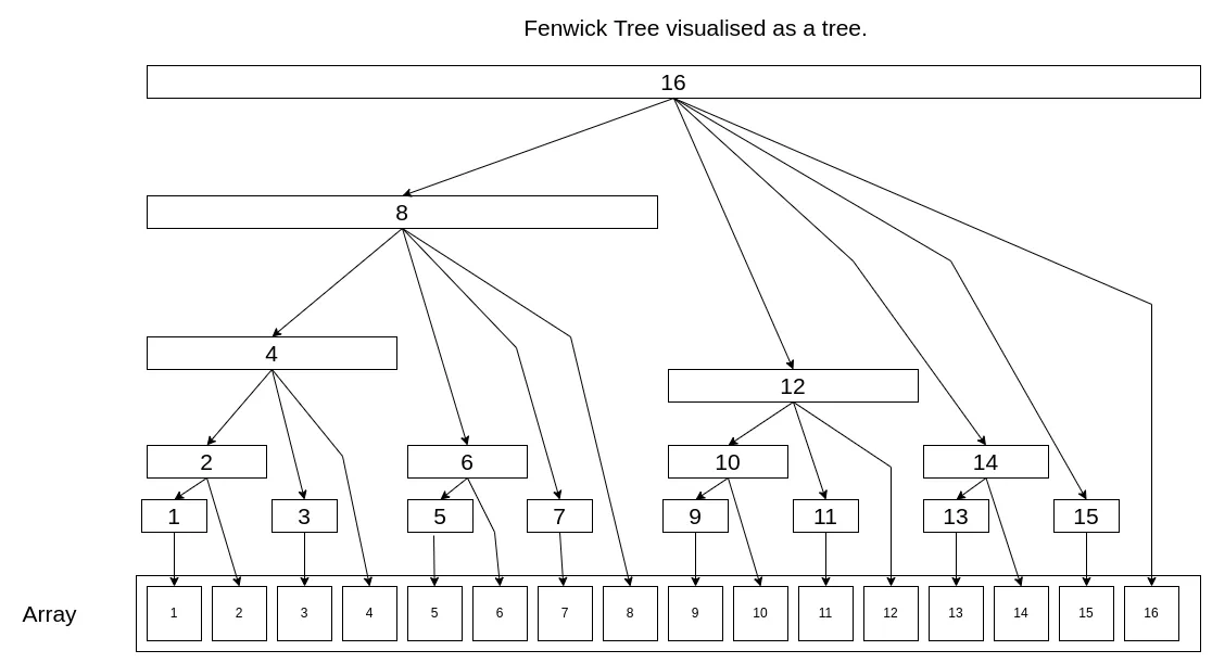 Fenwick Tree